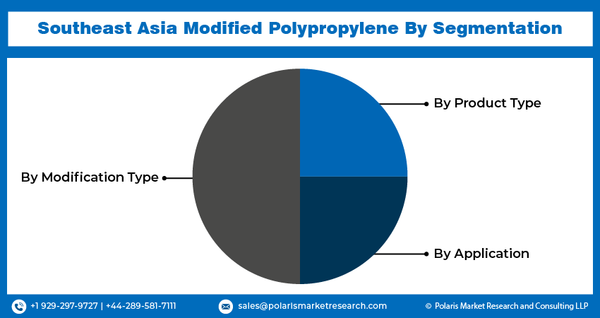 Modified Polypropylene Seg